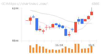 ＨＩＯＫＩ(6866)の日足チャート