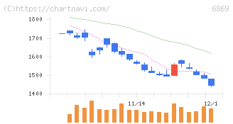 シスメックス(6869)の日足チャート