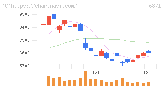 日本マイクロニクス(6871)の日足チャート