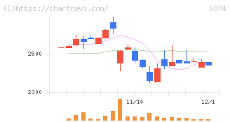 協立電機(6874)の日足チャート