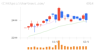 オプテックスグループ(6914)の日足チャート