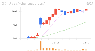 ヘリオス　テクノ　ホールディング(6927)の日足チャート