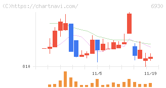 日本アンテナ(6930)の日足チャート