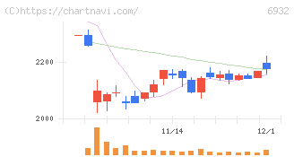 遠藤照明(6932)の日足チャート
