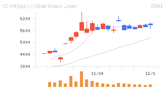 山一電機(6941)の日足チャート