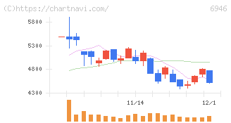 日本アビオニクス(6946)の日足チャート