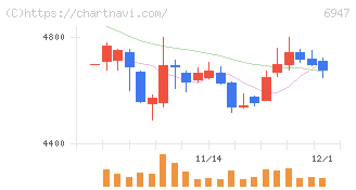 図研(6947)の日足チャート