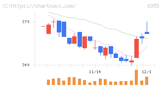 ＦＤＫ(6955)の日足チャート