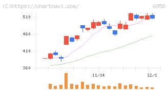 日本ＣＭＫ(6958)の日足チャート