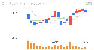 京セラ(6971)の日足チャート