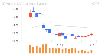 太陽誘電(6976)の日足チャート