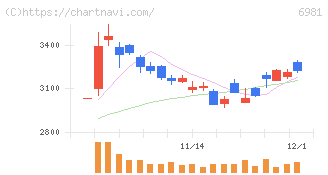 村田製作所(6981)の日足チャート