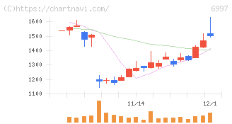 日本ケミコン(6997)の日足チャート