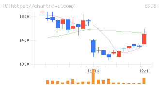 日本タングステン(6998)の日足チャート