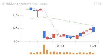 カナデビア(7004)の日足チャート
