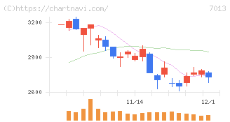ＩＨＩ(7013)の日足チャート