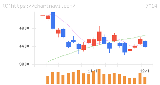 名村造船所(7014)の日足チャート