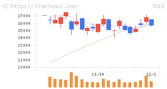 内海造船(7018)の日足チャート