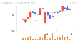 スプリックス(7030)の日足チャート