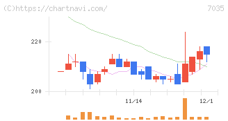 ａｎｄ　ｆａｃｔｏｒｙ(7035)の日足チャート