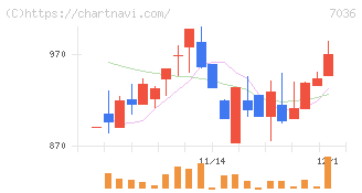 イーエムネットジャパン(7036)の日足チャート