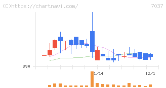 テノ．ホールディングス(7037)の日足チャート