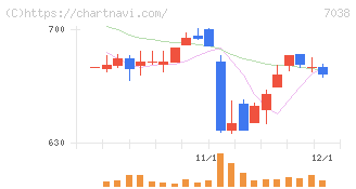 フロンティア・マネジメント(7038)の日足チャート