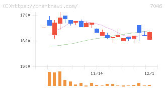 ＴＤＳＥ(7046)の日足チャート