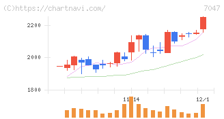 ポート(7047)の日足チャート