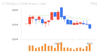 日本ホスピスホールディングス(7061)の日足チャート