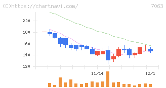 Ｂｉｒｄｍａｎ(7063)の日足チャート