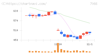 ピアズ(7066)の日足チャート