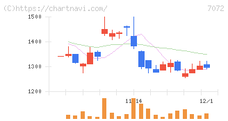 インティメート・マージャー(7072)の日足チャート