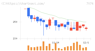 トゥエンティーフォーセブンホールディングス(7074)の日足チャート