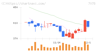 ＩＮＣＬＵＳＩＶＥ　Ｈｏｌｄｉｎｇｓ(7078)の日足チャート