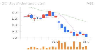 ジモティー(7082)の日足チャート