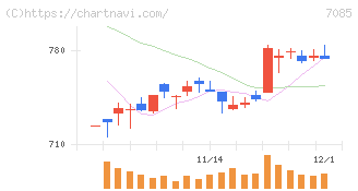 カーブスホールディングス(7085)の日足チャート
