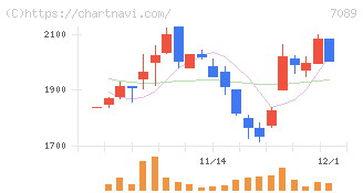 フォースタートアップス(7089)の日足チャート