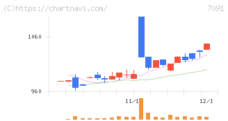 リビングプラットフォーム(7091)の日足チャート