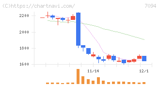 ＮｅｘＴｏｎｅ(7094)の日足チャート