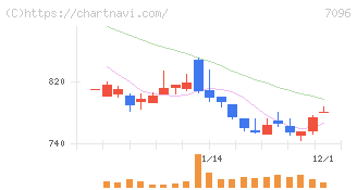 ステムセル研究所(7096)の日足チャート