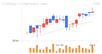 さくらさくプラス(7097)の日足チャート