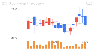 クラシコム(7110)の日足チャート