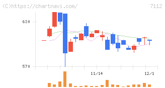 キューブ(7112)の日足チャート