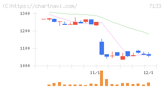 ＨＹＵＧＡ　ＰＲＩＭＡＲＹ　ＣＡＲＥ(7133)の日足チャート