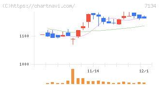 アップガレージグループ(7134)の日足チャート