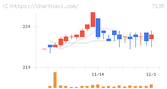 ジャパンクラフトホールディングス(7135)の日足チャート