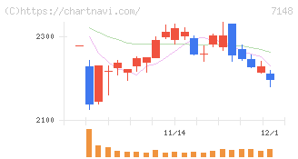 ＦＰＧ(7148)の日足チャート
