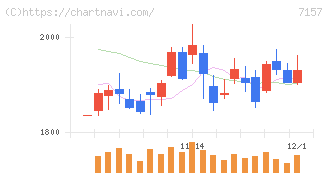 ライフネット生命保険(7157)の日足チャート