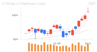 めぶきフィナンシャルグループ(7167)の日足チャート